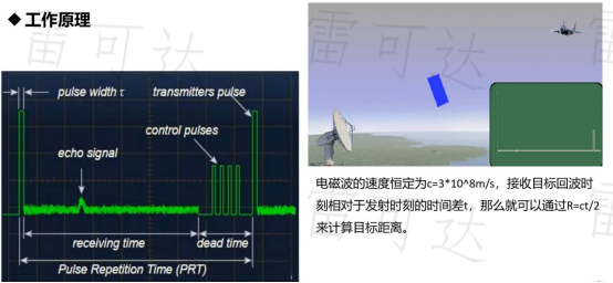 雷达工作原理示意图：发射与接收电磁波
