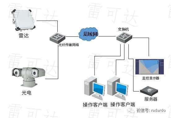 高数据率，MIMO体制设备