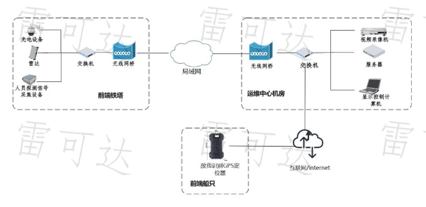 雷盾护渔-看海管家工作原理图