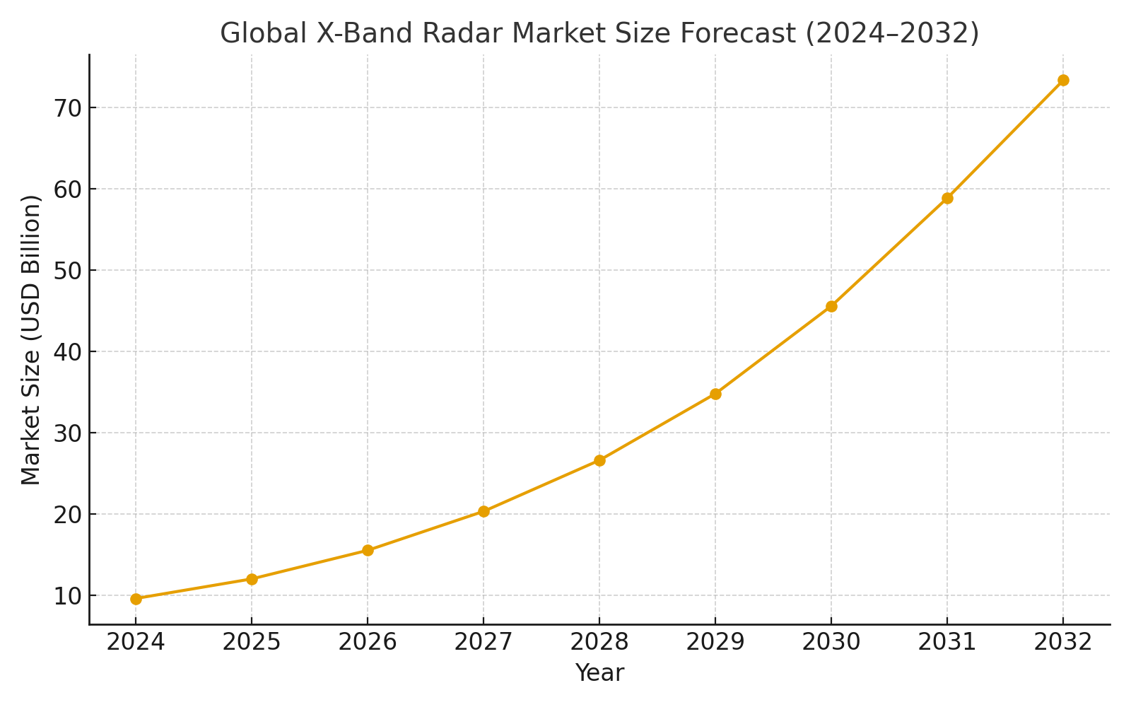 Глобальный рынок радаров X-диапазона, прогноз (2024–2032)